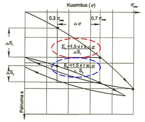 21 Kuva 14: Muodonmuutosmoduulin E määrittäminen levykuormituskokeen kuormituspainumakuvaajasta (InfraRYL 2006 päivitysversio 2009/1, LiiteK7) Kuvassa 14 on esitetty muodonmuutosmoduulien E 1 ja E 2