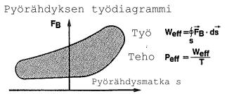 40 valssin epäkeskon pyörähdysajan suhteena saadaan syötetty teho epäkeskon tekemää kierrosta kohti (kuva 28). Valssiin vaikuttavat voimat voidaan määrittää kuvan 27 ja yhtälön (8) mukaan.