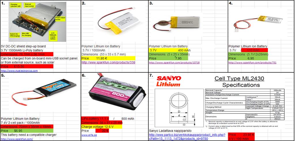 virtalähteeksi valittiin 11,1 V:n ja 800 mah kapasiteetin virtalähde. Tämän virtalähteen korkean hinnan takia tämäkin virtalähde otettiin vertailusta tässä vaiheessa pois.