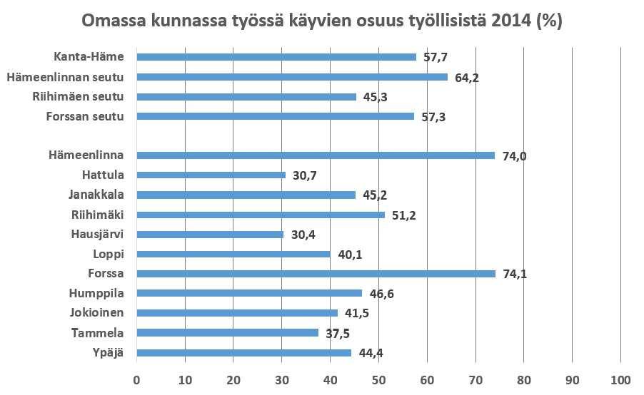 22 / 127 Pendelöinnillä on yhä suurempi rooli väestön arjessa.