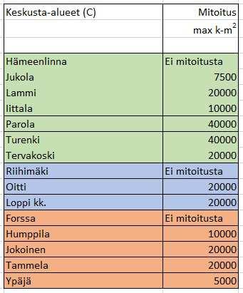 42 / 127 Mikäli MRL:n muutosesitystä 2016 ei huomioida vaan sovelletaan 2016 voimassa olevaa lainsäädäntöä, määritellään keskusta-alueiden (C) vähittäiskaupan suuryksiköiden enimmäismitoitus