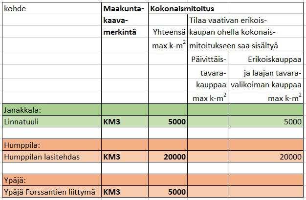 ja kohteet: