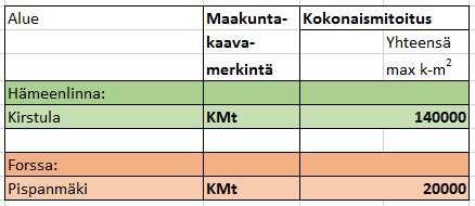 46 / 127 KMt TYÖPAIKKA- JA KAUPALLISTEN PALVELUJEN ALUE, JOLLE SAA SIJOITTAA TILAA VAATIVAN KAUPAN SUURYKSIKÖITÄ Merkinnällä osoitetaan keskusta-alueiden ulkopuoliset työpaikka-alueet, jotka