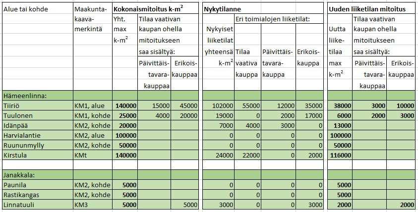 54 / 127 Aluevaraukset on sijoitettu kaupan saavutettavuus ja laatu huomioiden maakuntakaavaan ja mitoitettu. Niille saa sijoittaa merkitykseltään seudullisia tilaa vaativan kaupan suuryksiköitä.