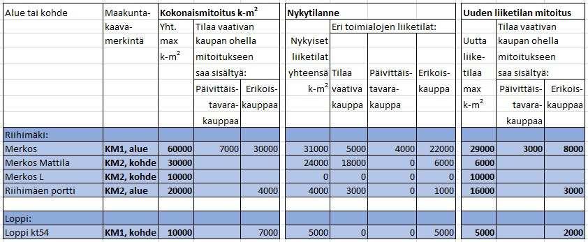 55 / 127 Riihimäen seutu: Forssan seutu: Maakuntakaavan 2040 kaupallisten palvelujen ratkaisun arvioidut vaikutukset A) Ratkaisun mitoitus verrattuna liiketilan lisätarpeeseen