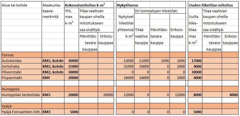 MRL:n 71 b :n muutosesityksen 2016 mukaan maakuntakaavassa vähittäiskaupan suuryksiköiden mitoitusta ei tehdä keskusta-alueille.