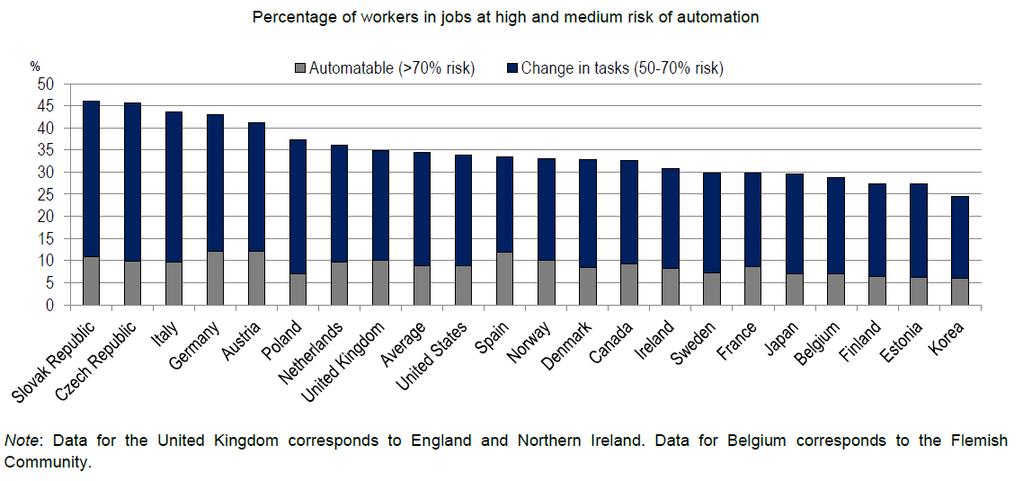 Automaation riskiä suurempi on työtehtävien sisällön radikaali muuttuminen Lähde: The Future of Work.