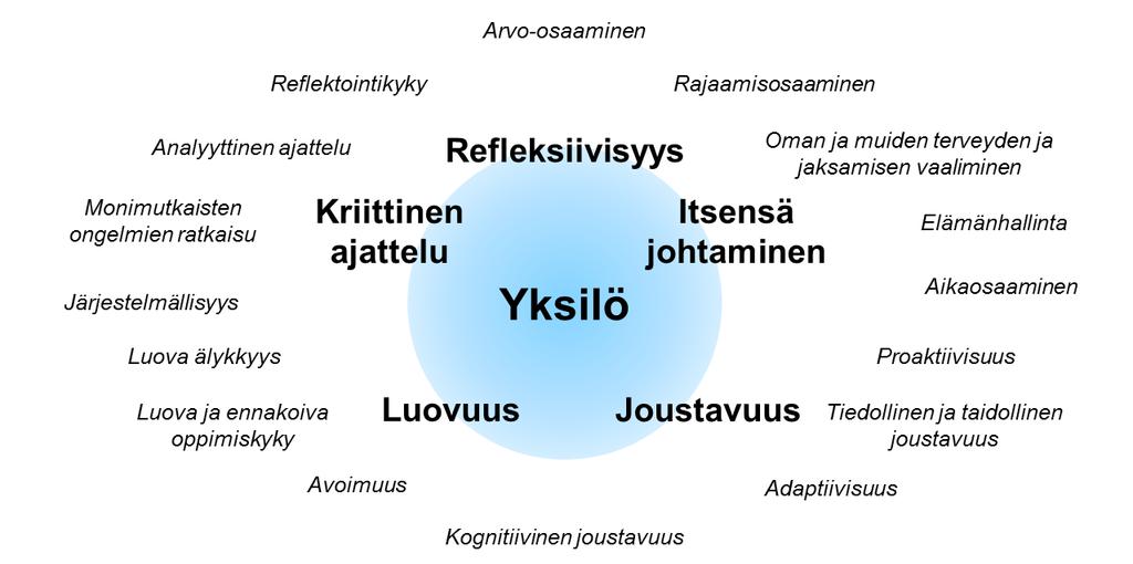 Yksilötason kyvykkyyksiin liittyvät osaamistarpeet tulevaisuudessa Lähde: Dufva et.