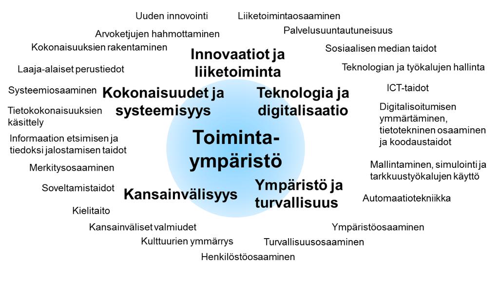Toimintaympäristön ymmärtämiseen liittyvät osaamistarpeet tulevaisuudessa Lähde: Mikko Dufva, Minna Halonen, Mika