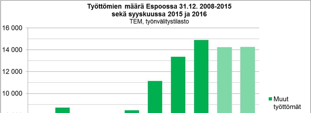Työttömyyden kasvu Espoossa pysähtyi