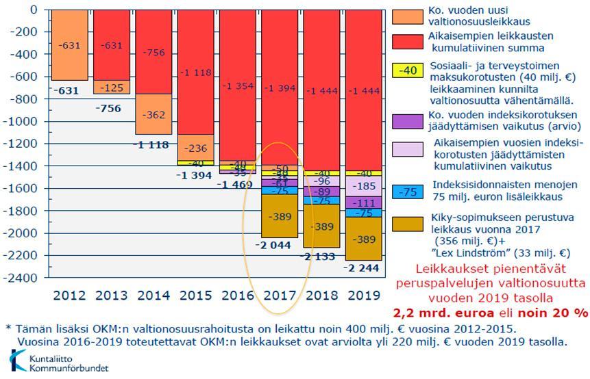 Vuosien 2012-2019 leikkausten vaikutus kuntien
