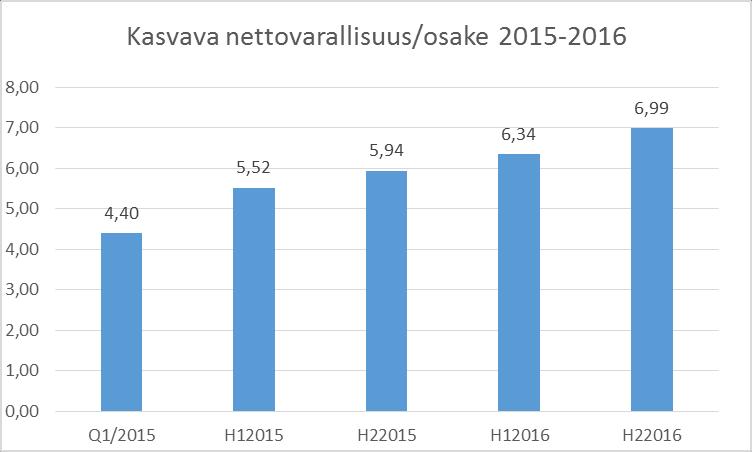 NAV/osake osakkaan