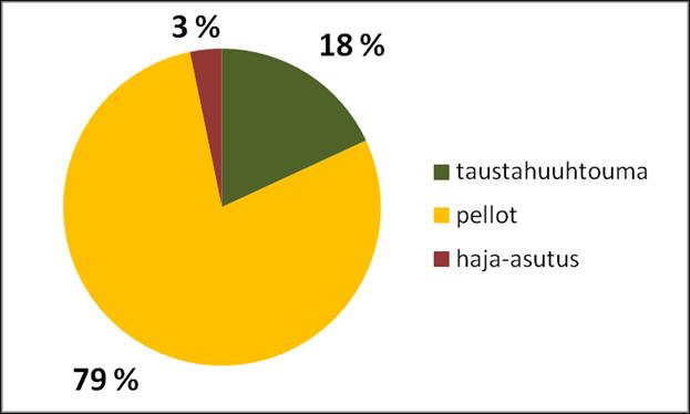 Mikä osuus ravinnekuormasta tulee pelloilta?