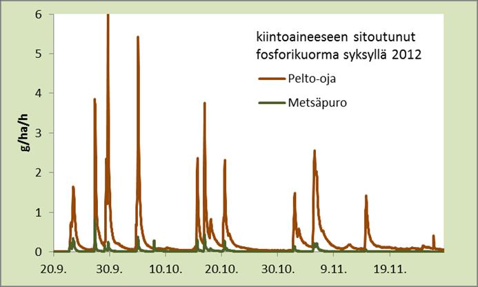 Kuormituksen eroja pellolta ja metsästä Pelto-ojan