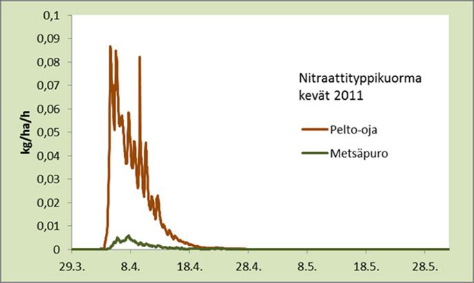 mg/g Metsäpuron kuljettama kiintoaine sisältää fosforia