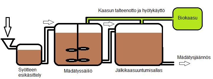 2.3.1 Märkämädätyslaitokset Märkämädätyksessä syötteiden kuiva-ainepitoisuuden tulee olla alle 15 %, jolloin ne ovat pumpattavissa ja lietemäisiä.