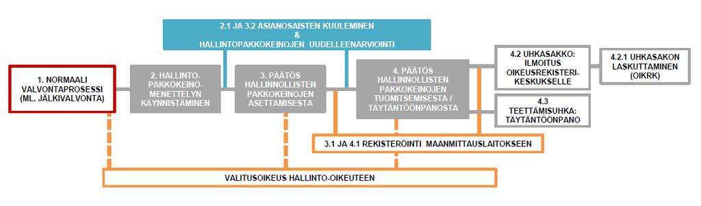 Pelastuslain 106 perusteella voidaan annettujen korjausmääräysten laiminlyönneistä määrätä myös pelastuslakirikkomus.