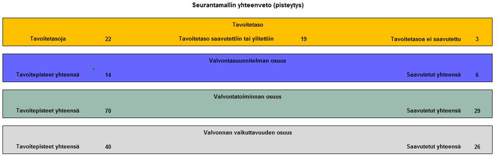 6.5 Valvontasuunnitelman seuranta Valvontasuunnitelman seurantaa varten on laadittu valtakunnallisen ohjeistuksen mukainen seurantataulukko.