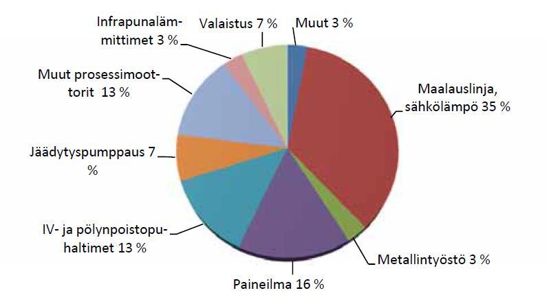 Esimerkki energian kulutuksen jakautumisesta yrityksessä Lähde: Energiaopas pienille