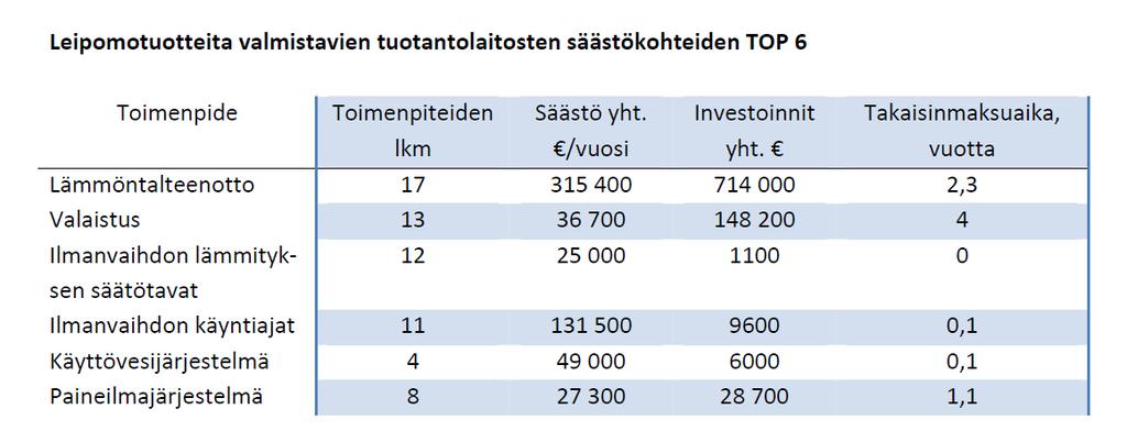 Esimerkkejä säästökohteista Lähde: Energiaopas pienille ja