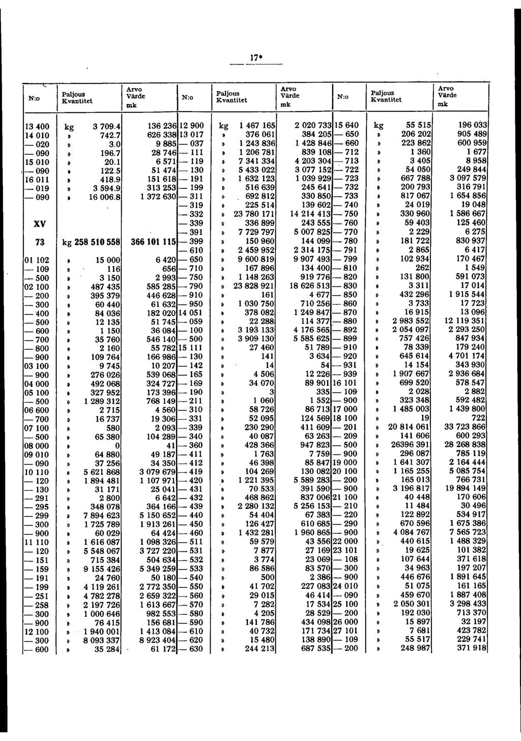 N:o c I N:o I N:o I Paljous I Arvo Värde I Paljous I Värde Arvo I Paljous I Ano ::::de 13400 kg 3709.4 13623 6 12 900 kg 1 467 165 202073 315640 kg 55515 196033 14010 742.