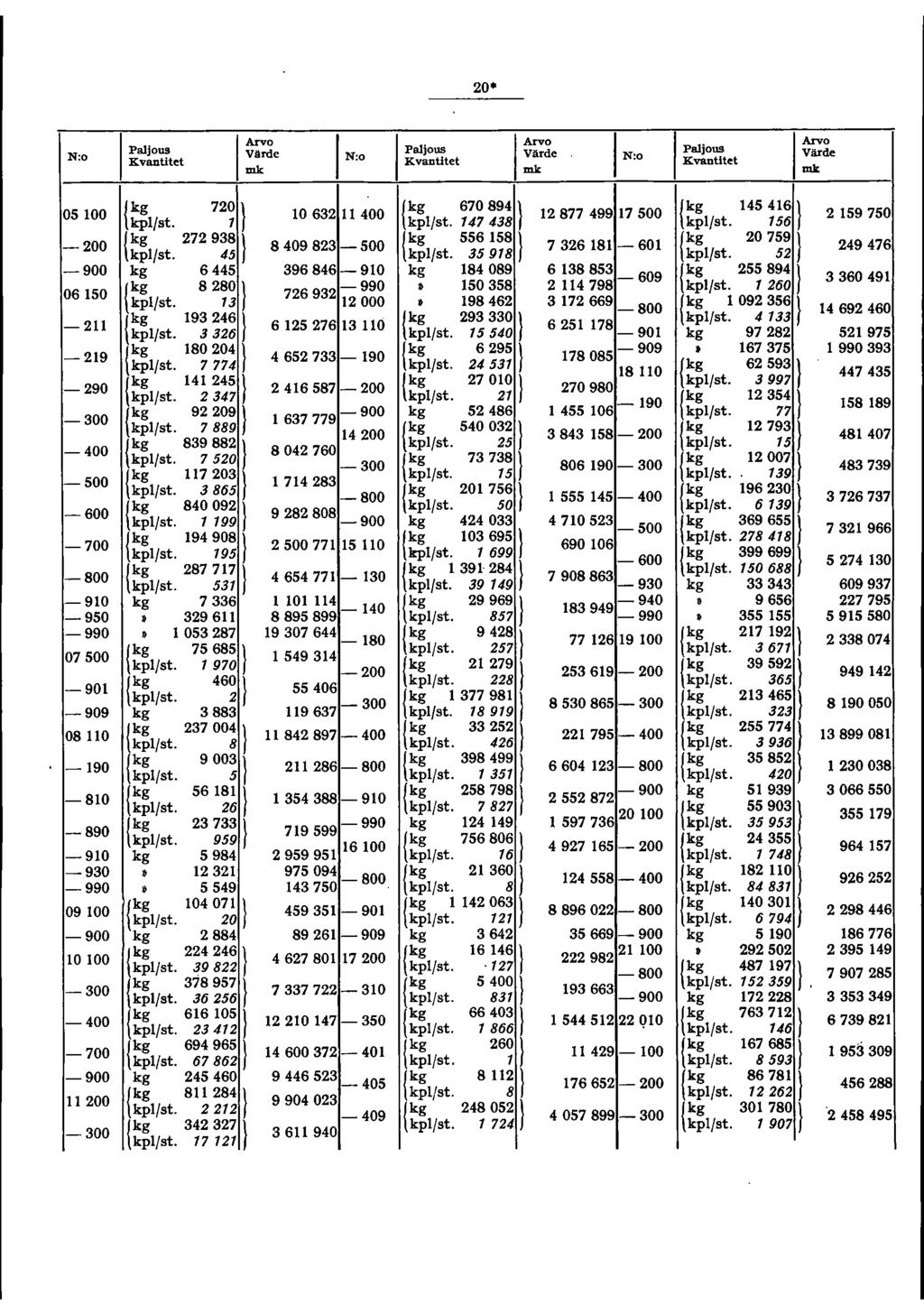 N:o I Paljous I :rde Arvo I Paljous 20 I :::de Arvo I Paljous Kvantltet Arvo :::de I 05 100 {kg kp1/st. 7201 10 632 11 400 (kg 670894 ) _ 200 j kg 272938 } 147438 12877 499 17500 {kg 145416 } \kp /st.