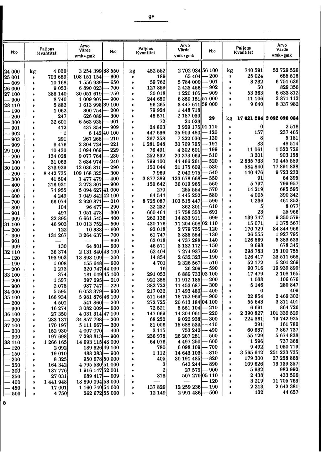 N:o Värde N:o Värde N:o Värde 4000 4000 5499 8550 4555 7094 5600 74059 57956 500 70659 08554 600 89 65404 00» 504 65556 " 67566 009 " 068 55699 650 5976 5784000 90 " 6000 905 68900 700 7859 4456 90