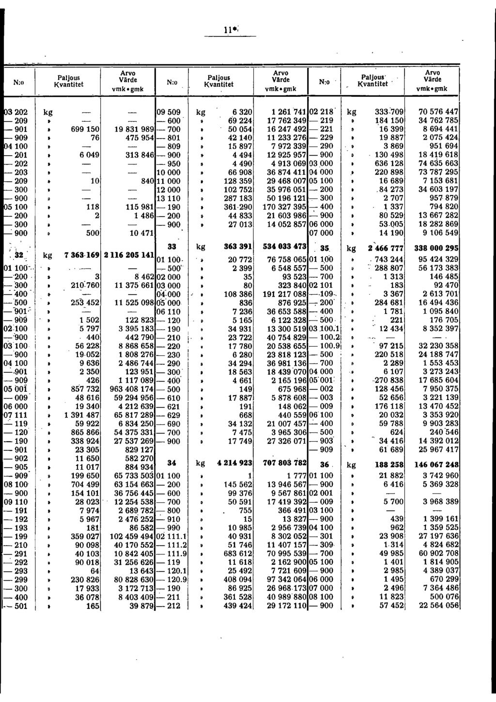 . ' N:o Värde N:o Värde Värde N:o.. vrnk 0 grnk vrnko grnk vrnkogrnk P0 09509 60 674 08 :709 70576447 09 600» 694 77649 9 8450 476785 f90,.