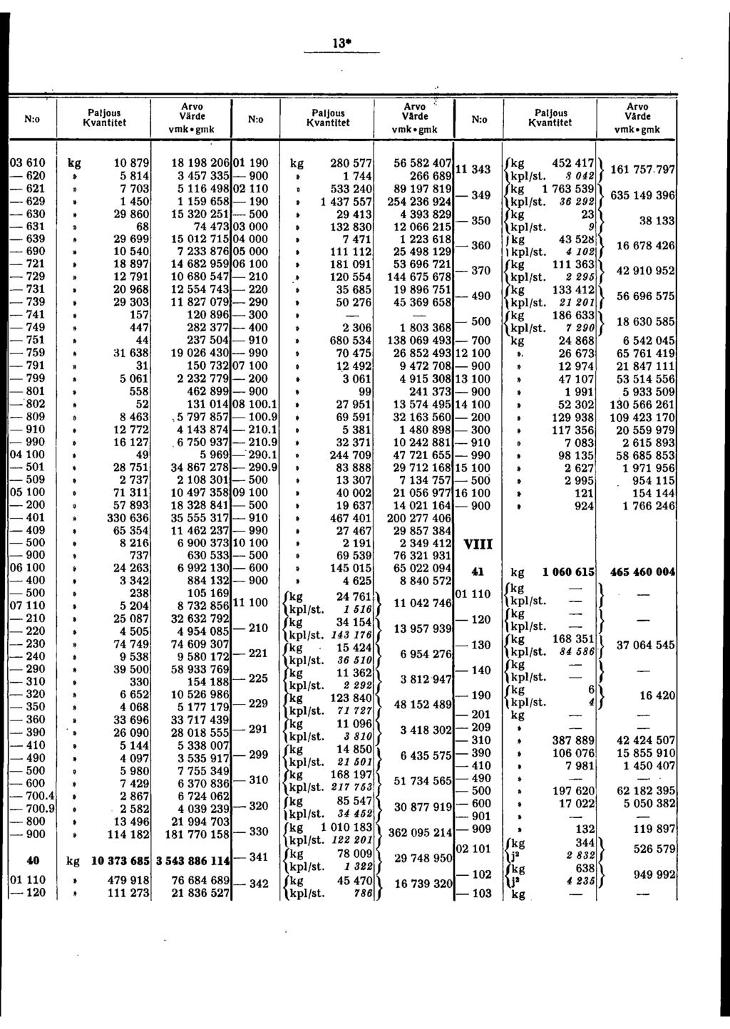 N:o Värde N:o " Vlrde N:o 060 0879 89806 090 80577 5658407 4 r 454 60 584 4575 900 744 66689 kpl/sl.