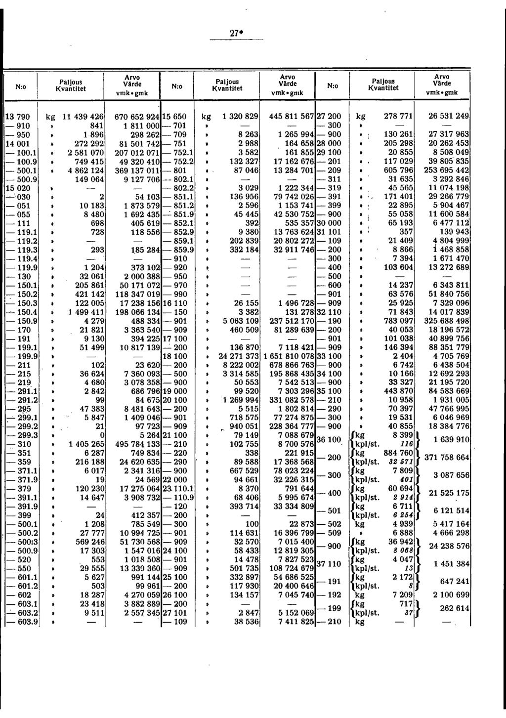 N:o PalJous VArde PaljouB PalJous N:o Värde N:o Vilrde vmkognlk \ \ 790 4946 6706594 5650 089 4458567 700 7877 6549 90 84 8 000 70 00 950 896 986 709 86 65994 900 06 7796 400 79 8 50 74 75 988 64658