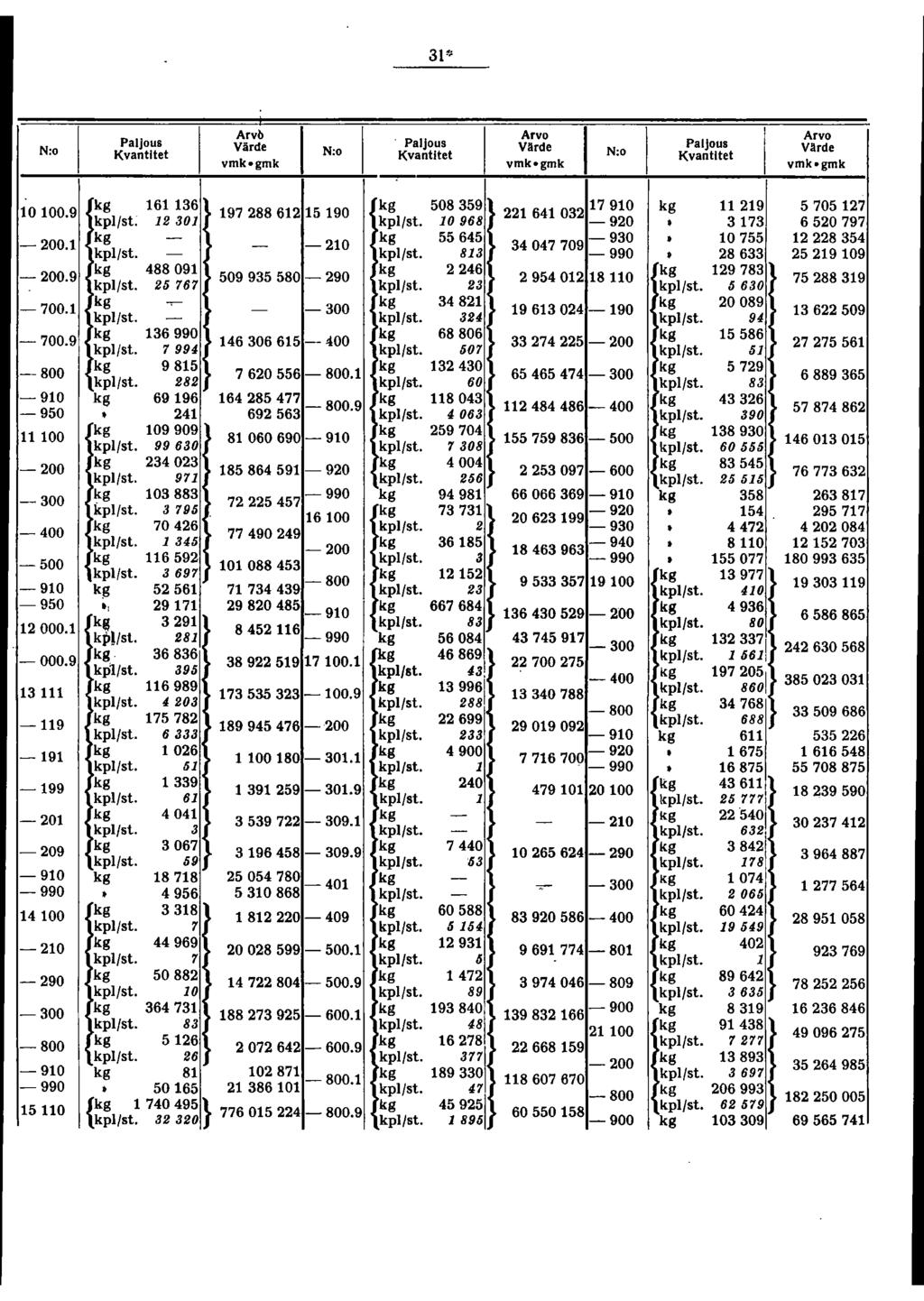 ", Arv! PalJous. PalJous PalJous N:o Värde N:o Värde N:o Vllrde, 6 6 000.9 97886 590 50859 790 ~ 9 57057 640 kpl/st: 0 ~ 0968 90 7 650797 00. 0 55645 ~ 4047709 90 0755 854 8 990» 86 5909 48809 46 00.