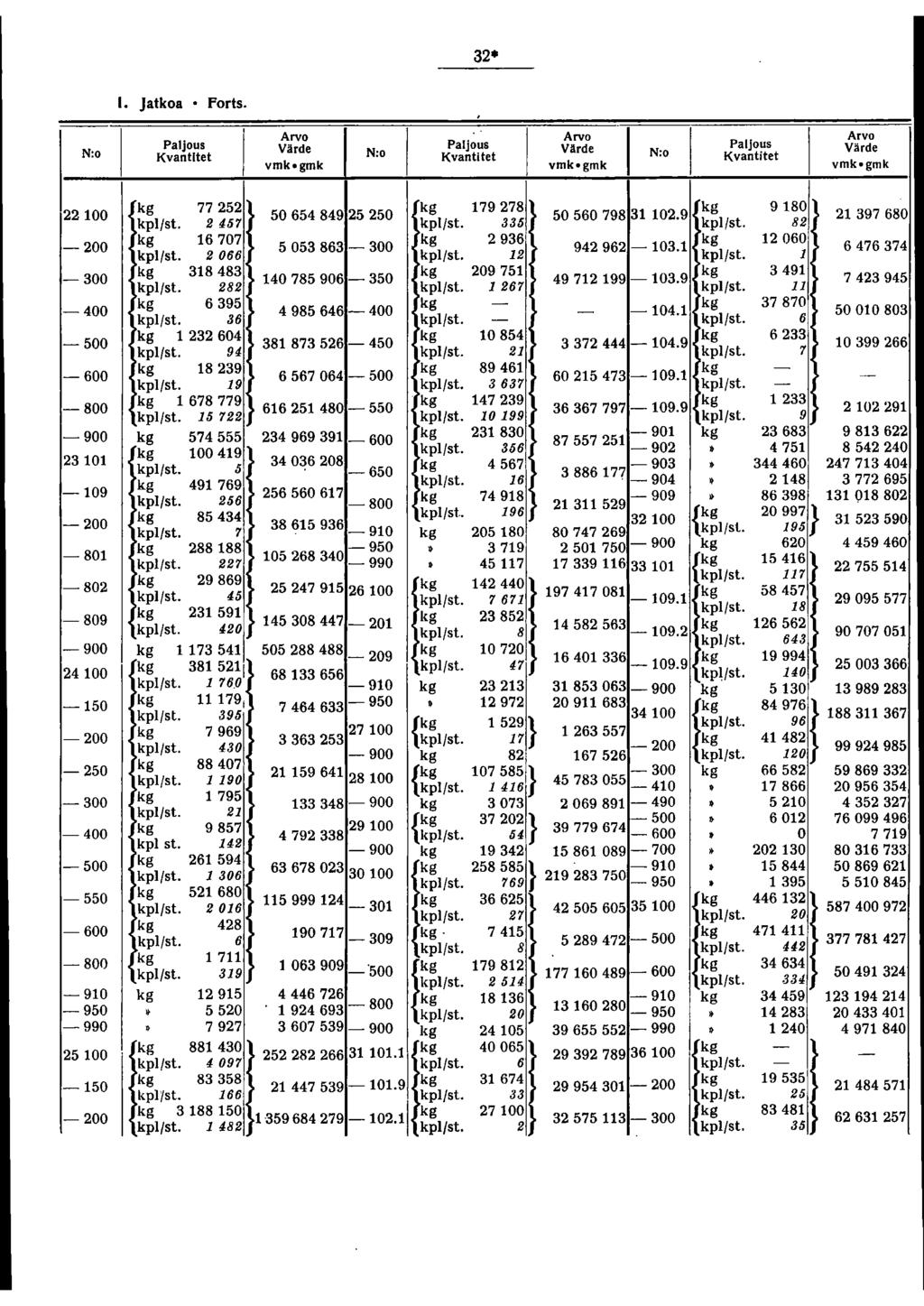 . Jatkoa Forts. PalJous N:o Värde N:o Värde N:o Värde 775 7978 00 50654849 550 50560798 0.9 980 ) 97680 457 5 ~~pl/st. 8 00 6707 50586 00 96 9496 0. 060 647674 066 00 848 0975 40785906 50 497 99 0.