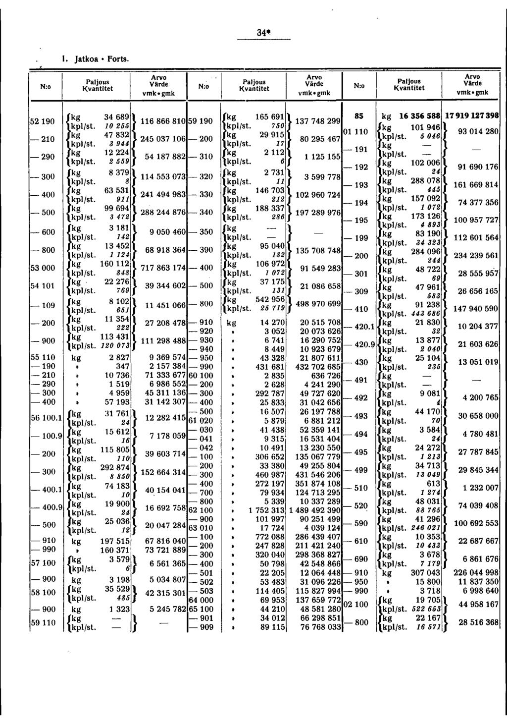 . N:o. Jatkoa' forts. N:~' 4~ Värde Värde PalJouB N:o Värde 5 90 ~ 4689} 6866805990 0 55 _ 0 478 450706 00 944 _ 90 4 548788 0 559 00!k g 8 7984 55 07 0 _ 400 6 5 9 4 494 98 0 _ 500 99 694.