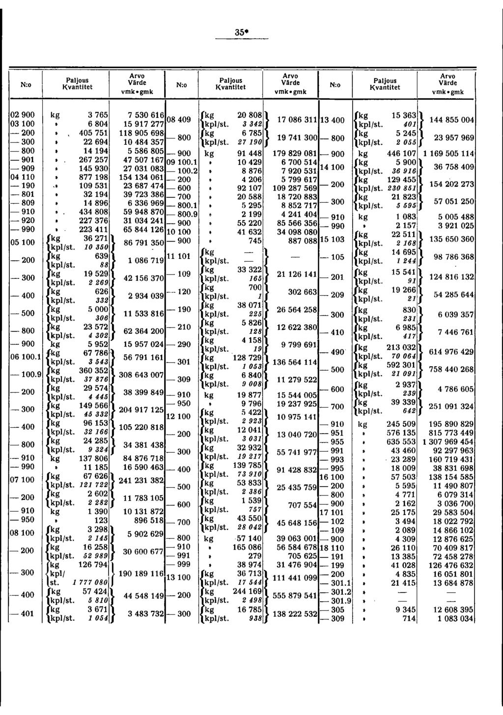 N:o Värde N:o Värde N:o Värde 0900 765 75066 08409 r W800} f' 000 7086 400 5~ 44855004 6804 59777 kp/st. 4 kp/st. 40 00 40575 8905698 6785 545 800 974 00 00 800 957969 694 048457 kp/st. 790 kp/st.