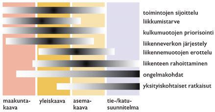 Vaalan liikenneturvallisuussuunnitelma 2009 43 LIIKENNEYMPÄRISTÖN YLEISIÄ PARANTAMISKEINOJA KAINUUN ALUEELLA Kuva 26. Vaikutusmahdollisuudet liikenneturvallisuuteen eri kaavoitusvaiheissa.