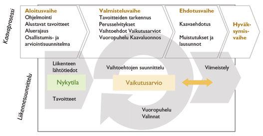 Liikenneturvallisuus osana kaavoitusprosessia (lähde: Liikenneturvallisuus kaavoituksessa, Ympäristöhallinnon ohjeita 1/2006). 5.