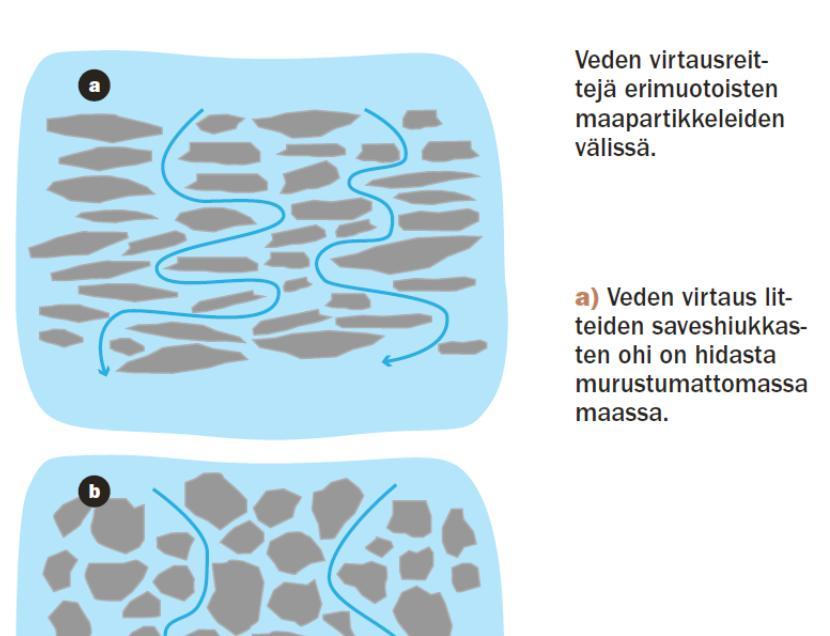 Maaveden potentiaali: kuinka lujasti vesi pidättynyt maahan Hiedankin pinta voi liettyä ja veden imeytyminen hidastua -Hiedan hetkellinen veden varastointikyky märissä oloissa pienempi saveen
