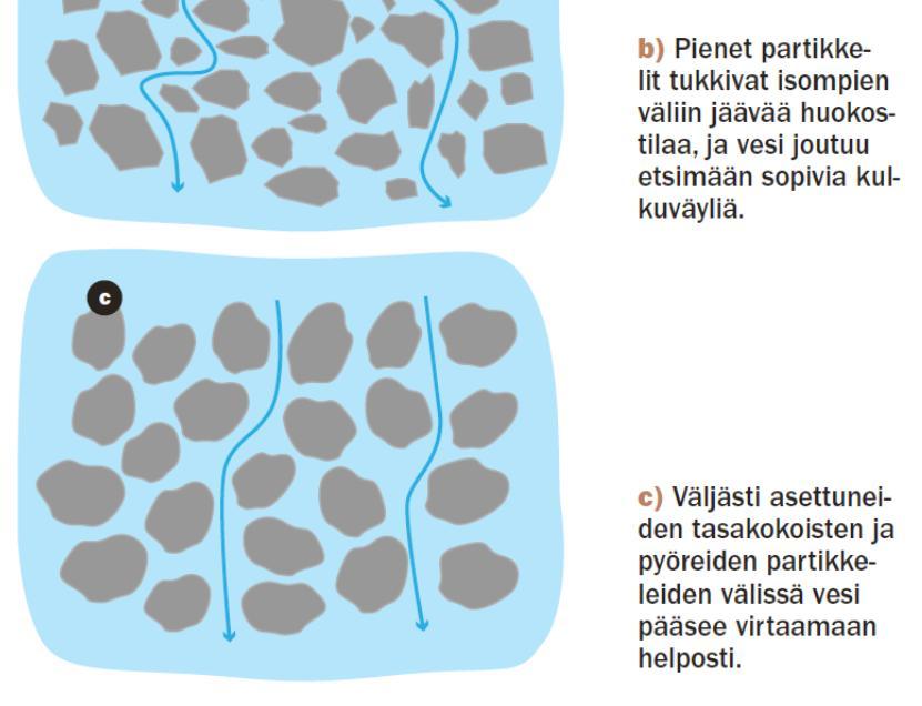 (26) Vesi ja ilma maan huokosissa liikkuminen Huokosissa vettä ja ilmaa -huokosten koko ja jatkuvuus Luonnossa energiaerot pyrkivät tasoittumaan vesi liikkuu pienenevän potentiaalin suuntaan märästä