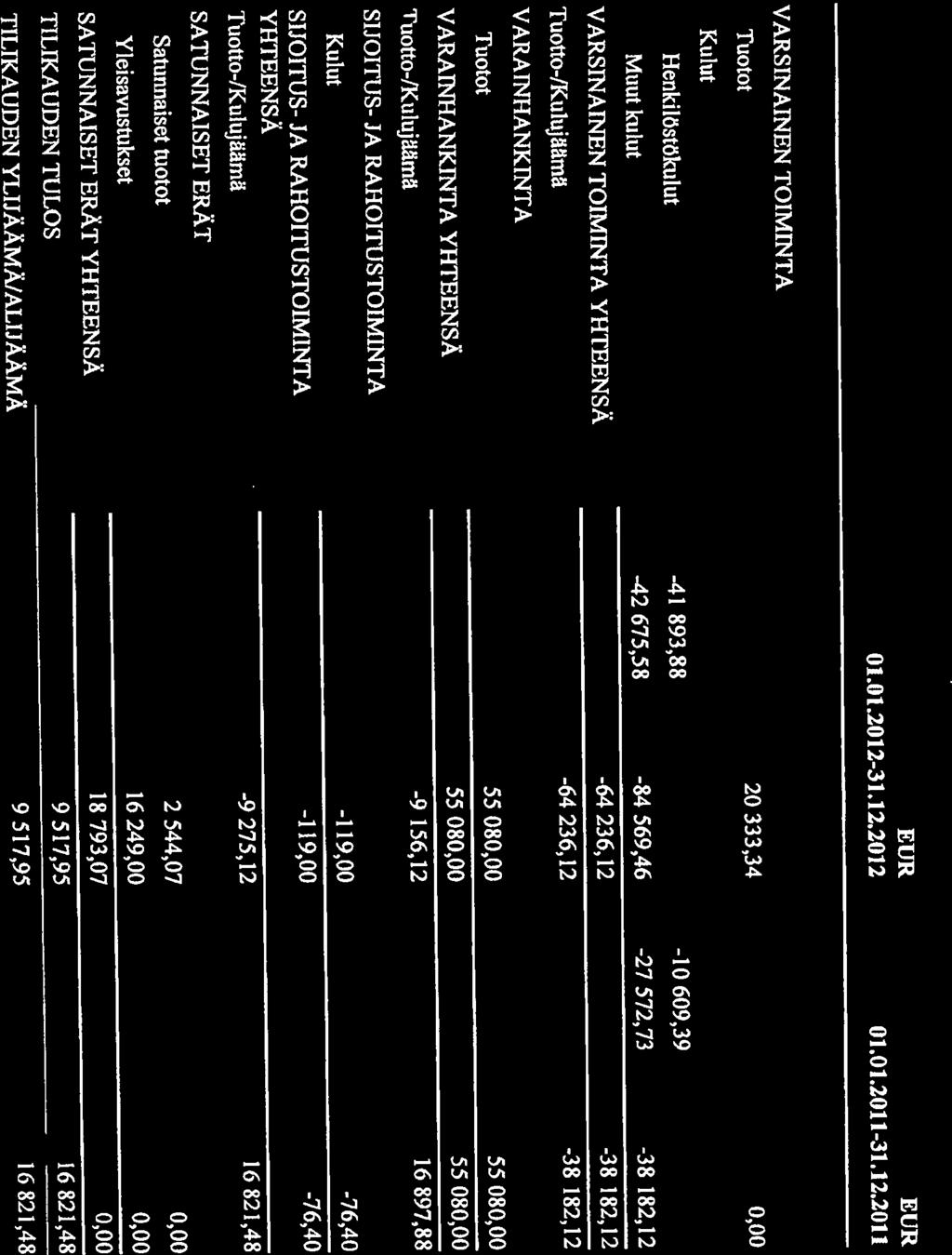 (C) Visrna Software Oy 1991-2013 C:\NovajakoNova8\T1-1\kptuIosviraIlinen2.rpt Tilftoimisto Merja Oras - VARSINAINEN TOIMINTA 01.01.2012-31.12.2012 01.01.2011-31.12.2011 EUR EUR Sivu: 1 (1) 18.02.