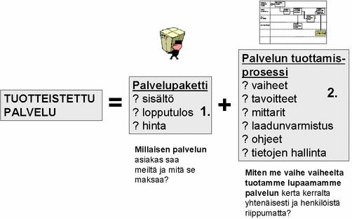 Palvelun tuotteistaminen Asiakasnäkökulma