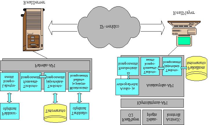 2 WWW-arkkitehtuuri Realmedia Selain HTTP CGI/ Perl/ Java Tietokanta Ohjauslogiikka SQL RTSP WWWpalvelin Video Realmedia on tyypillinen esimerkki asiakas / palvelin -arkkihtehtuurista Järjestelmän