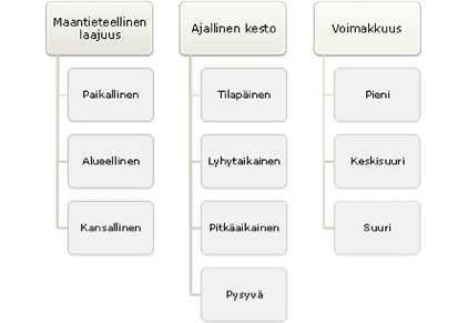 Vaikutukset luokitellaan niiden luonteen (myönteiset tai haitalliset), tyypin ja palautuvuusasteen mukaisesti. Vaikutus voi olla tyypiltään suora, epäsuora tai kumulatiivinen.