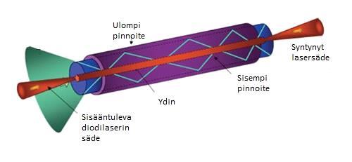 12 Kuva 2. Kuitulaserin kuidun rakenne (Mukaillen Lawrence Livermore National Laboratory, 2012). Säteensiirto-optiikka Säteen siirto voidaan toteuttaa läpäisevällä tai heijastavalla optiikalla.