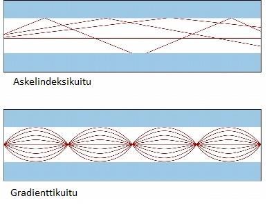 13 Kuva 3. Säteen kulku askelindeksi- ja gradienttikuidussa (Mukaillen Cisco, 2014). Säteen peiliohjauksessa käytetään yhtä tai useampaa peiliä.