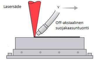 22 3.3 Suojakaasun tuontitavat Suojakaasun tuontiin on kehitetty lukuisia tapoja. Yleisimmät tuontitavat ovat offaksiaalinen ja koaksiaalinen kaasuntuonti.