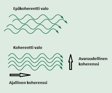 8 samansuuntainen ja saman taajuinen alkuperäisen fotonin kanssa. Törmätessään muihin virittyneisiin elektroneihin ne vapauttavat edelleen lisää fotoneja. Lasersäde muodostuu näistä fotoneista.