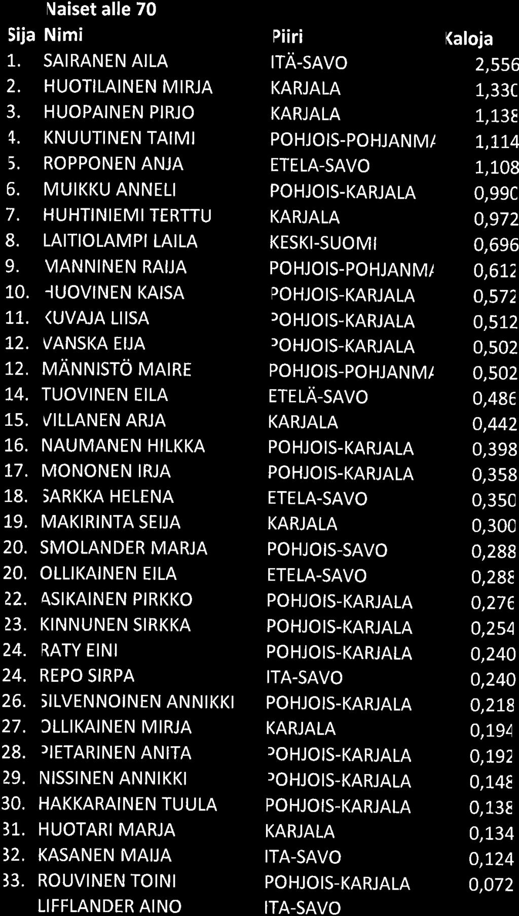 Naiset alle 70 )uanimi Piln Kaloja 1. SAIRANEN AILA ITA-SAVO 2,556 2. HUOTILAINEN MIRJA KARJALA 1,33C 3. HUOPAINEN PIRJO KARJALA 1_,139 +. KNUUTINEN TAIMI POHJOIS-POHJANMI1,,L1,4 5.