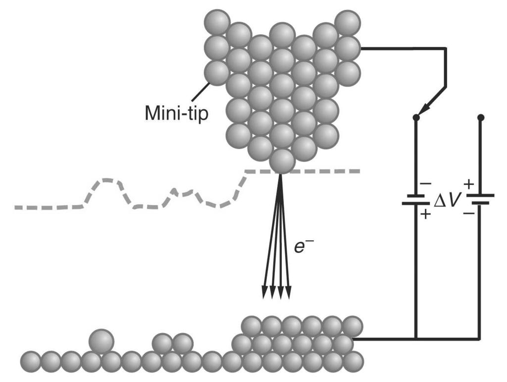 Tunnelointimikroskooppi Elektronit voivat tunneloitua neulan kärjen ja