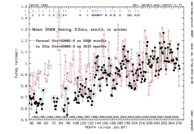 2.5 Seeing ESO:lla http://www.eso.
