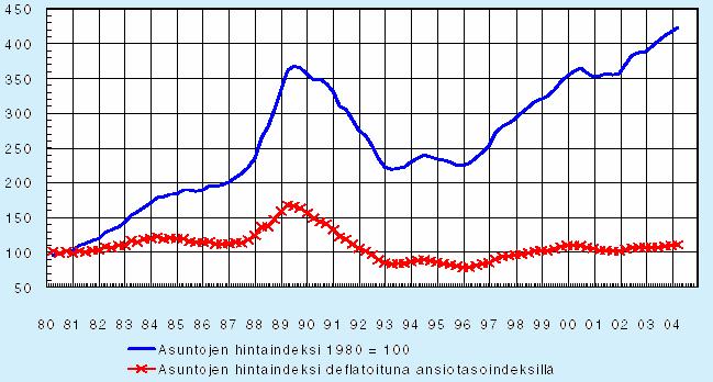 Asuntojen hinnat neljännesvuosittain 1980